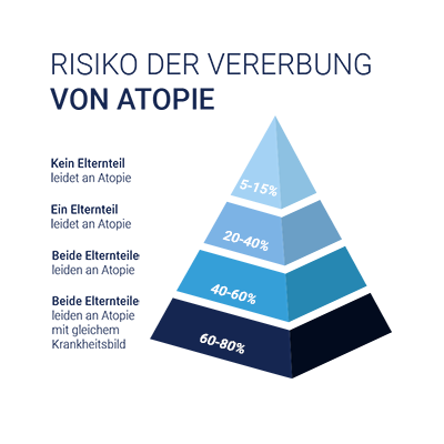 Pyramiden Grafik Risiko der Vererbung von Atopie